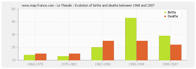 Le Thieulin : Evolution of births and deaths between 1968 and 2007